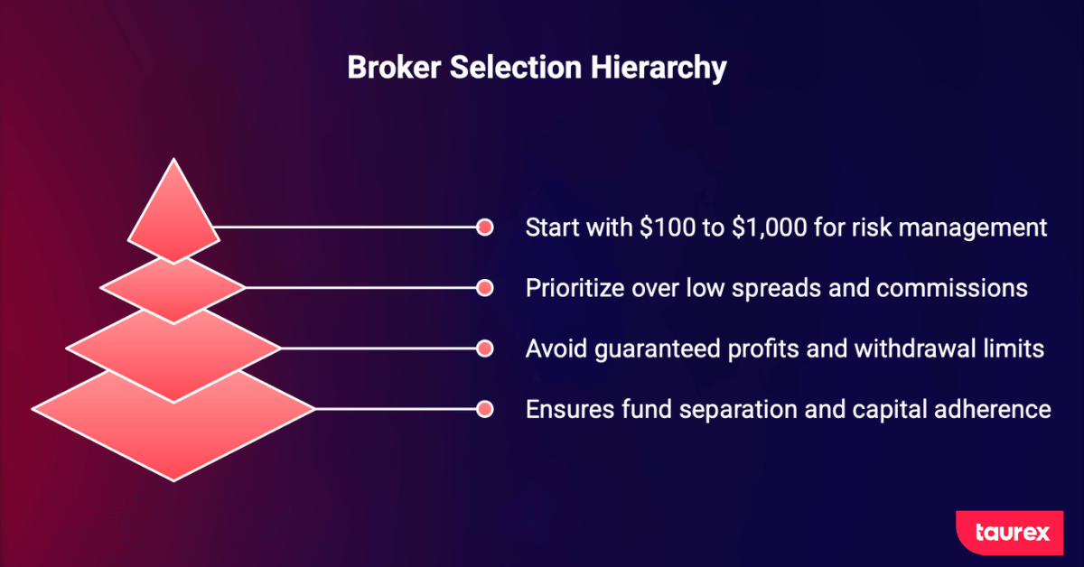 Choosing a Regulated forex Broker