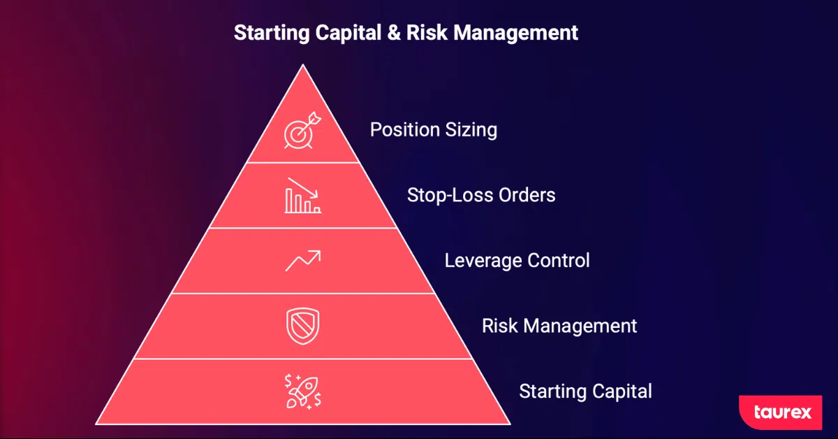 Starting Capital & Risk Management