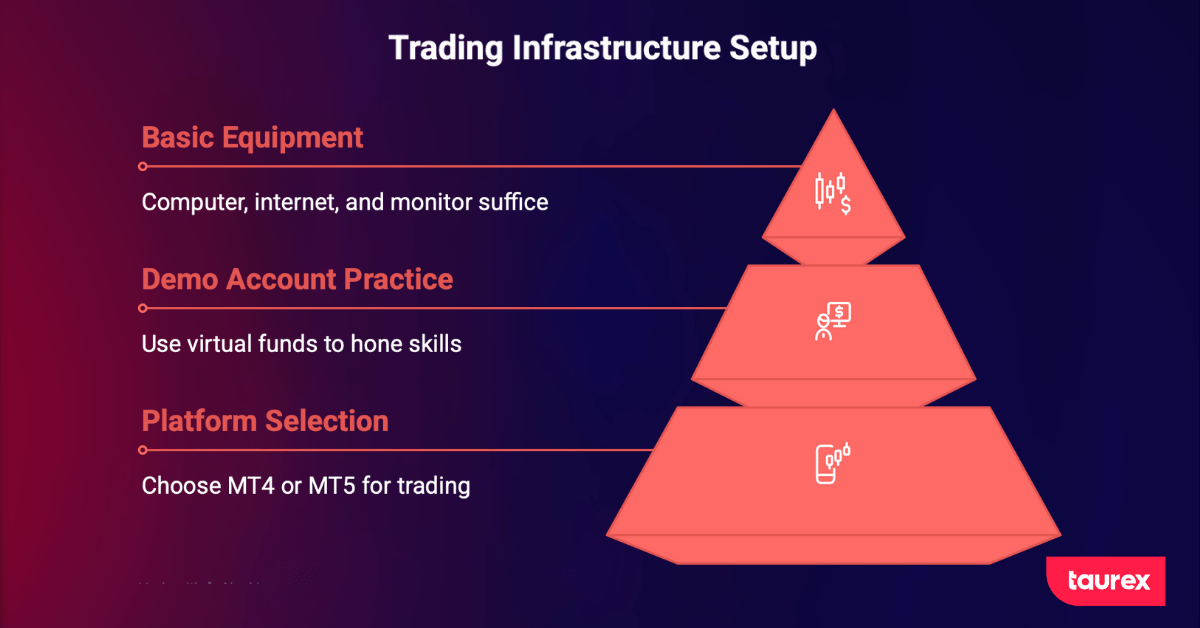 Setting Up Your Trading Infrastructure