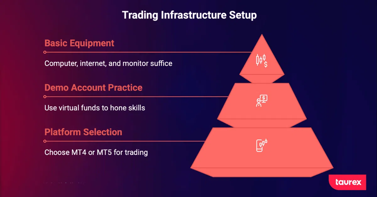 Setting Up Your Trading Infrastructure
