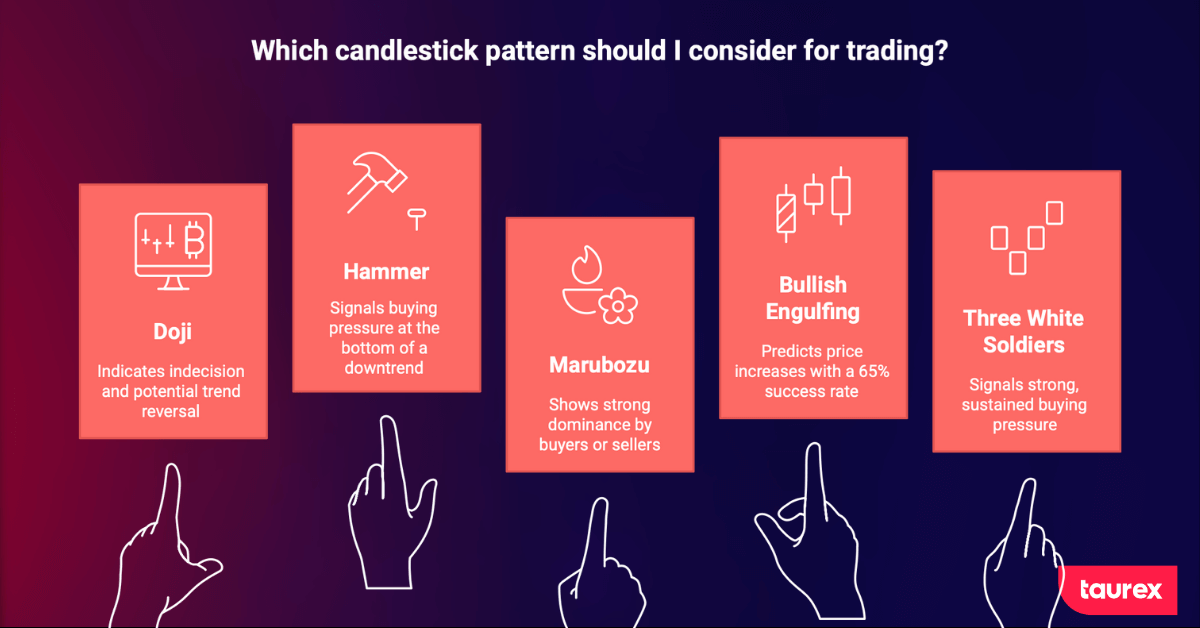 Candlestick chart patterns