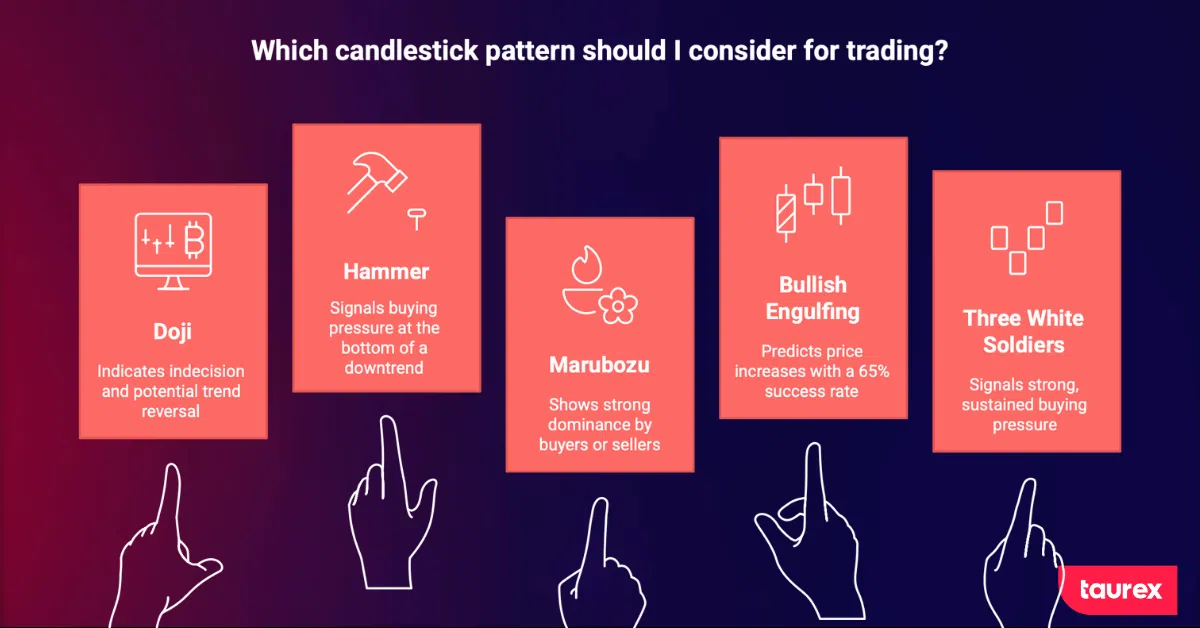 Candlestick chart patterns