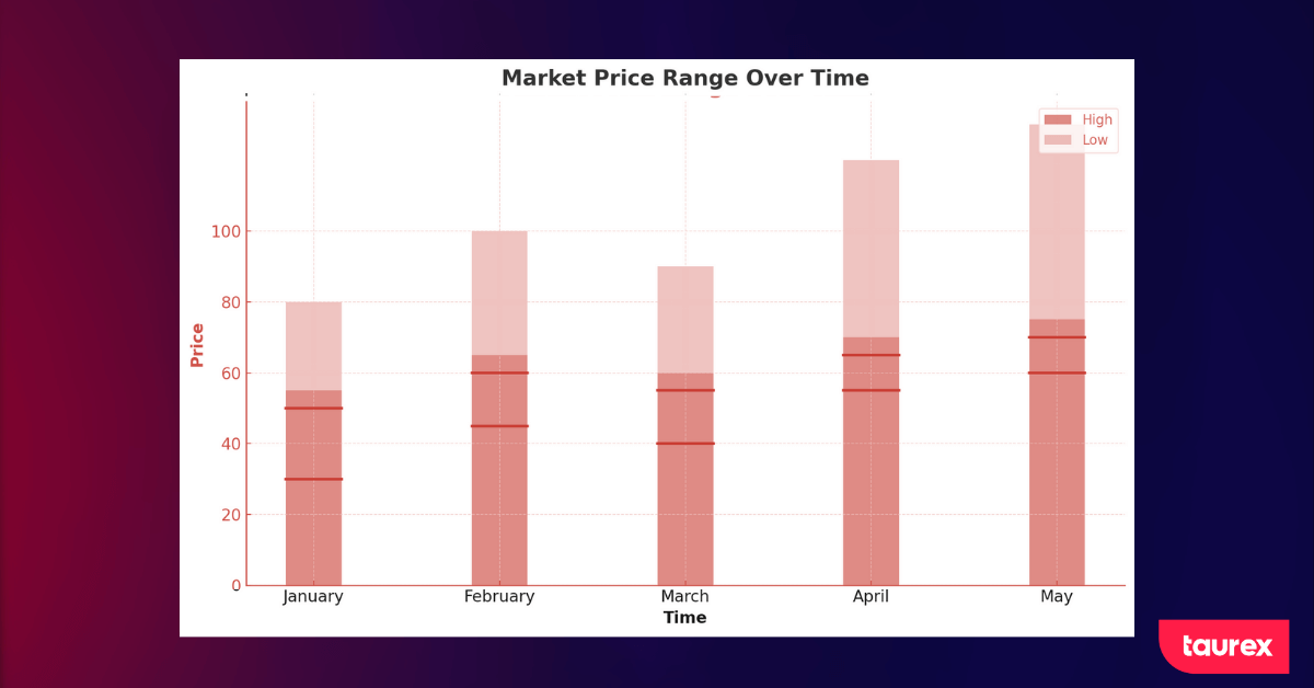 Forex bar chart
