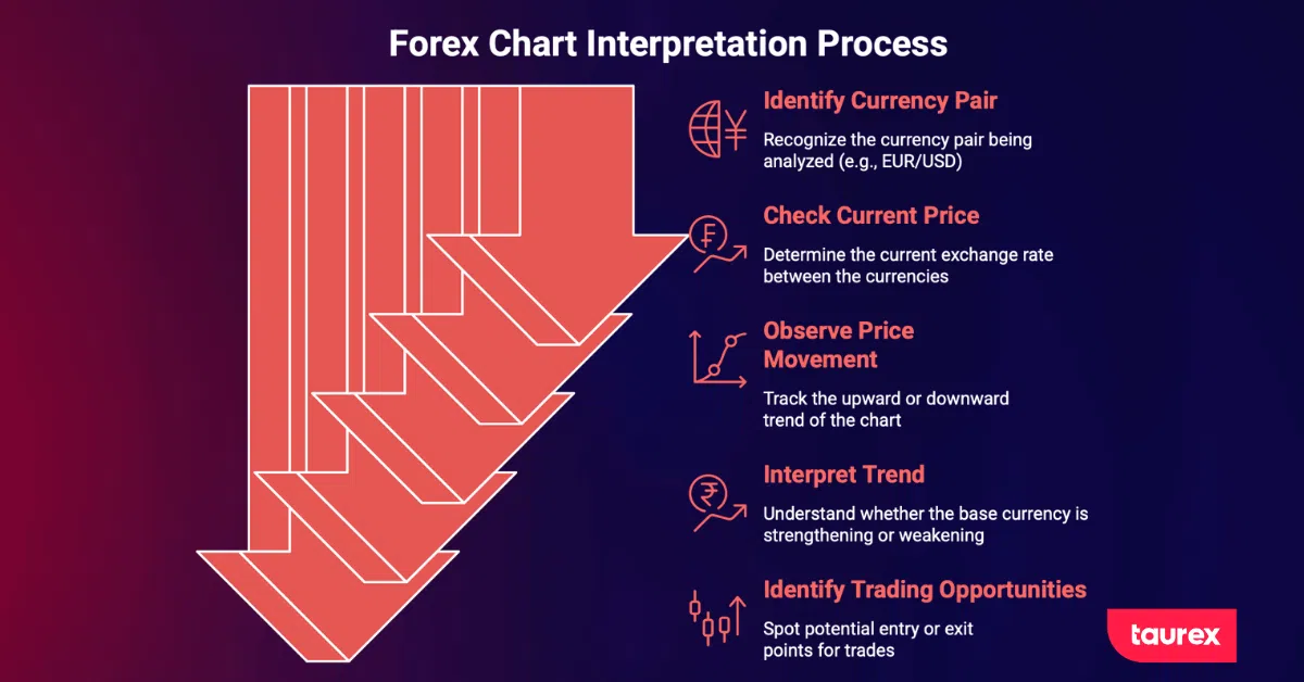 Forex charts 101