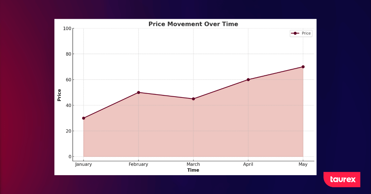 Forex line chart