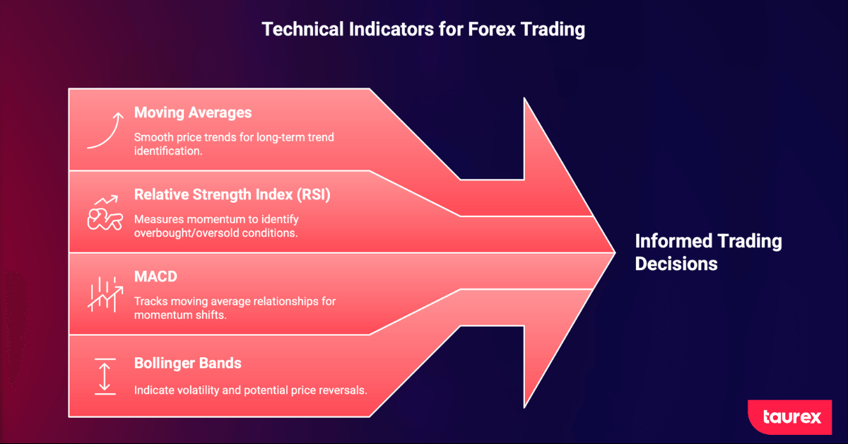 Forex technical indicators