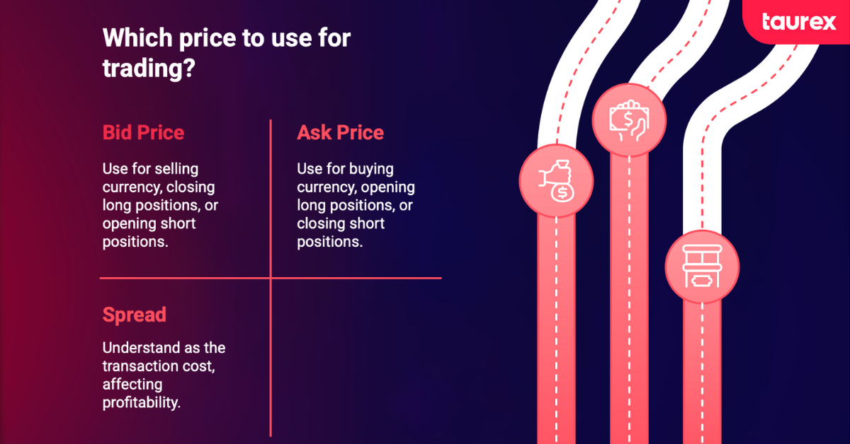Bid Price, Ask Price, and the Spread