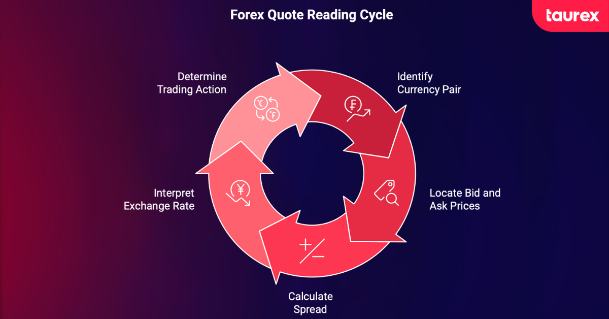 How to Read Forex Quotes: A Step-by-Step Tutorial