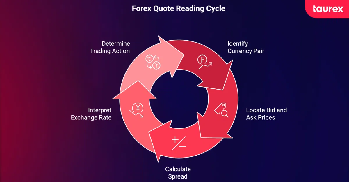 How to Read Forex Quotes: A Step-by-Step Tutorial