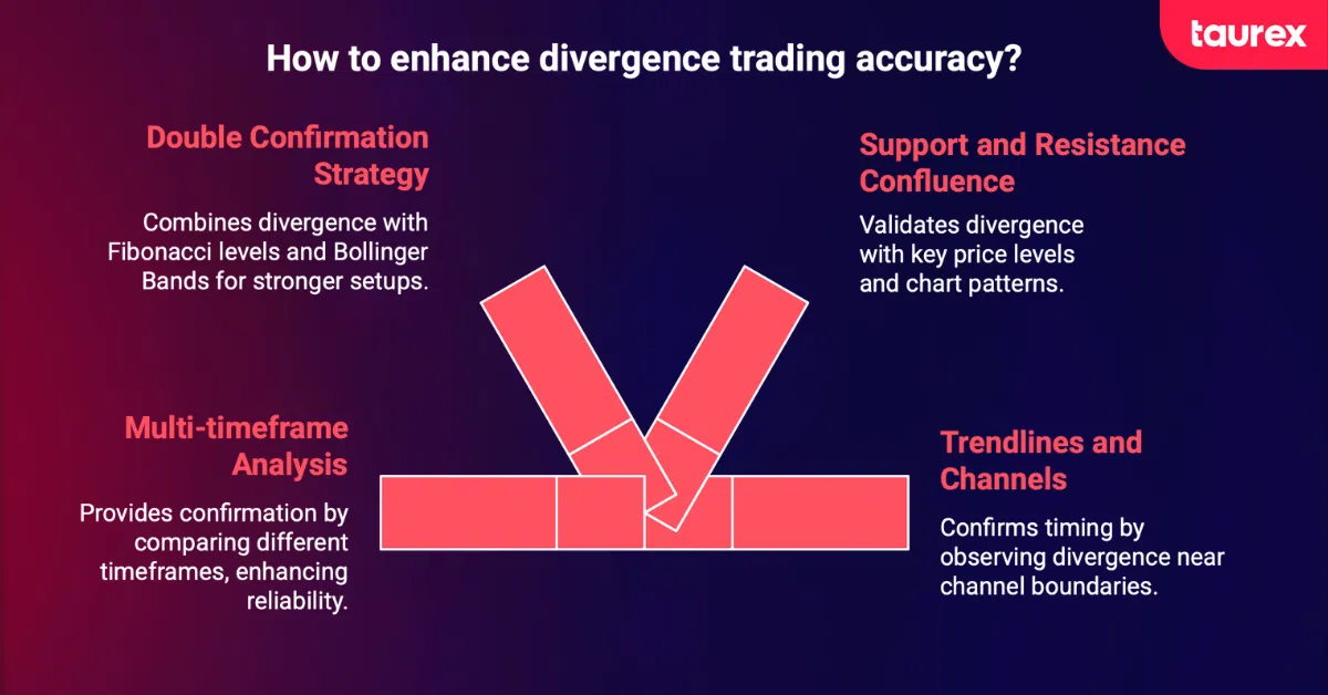 Using divergence to trade effectively
