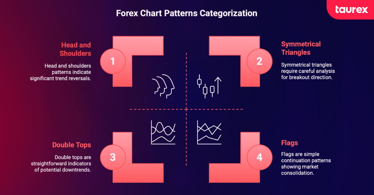 Forex chart patterns