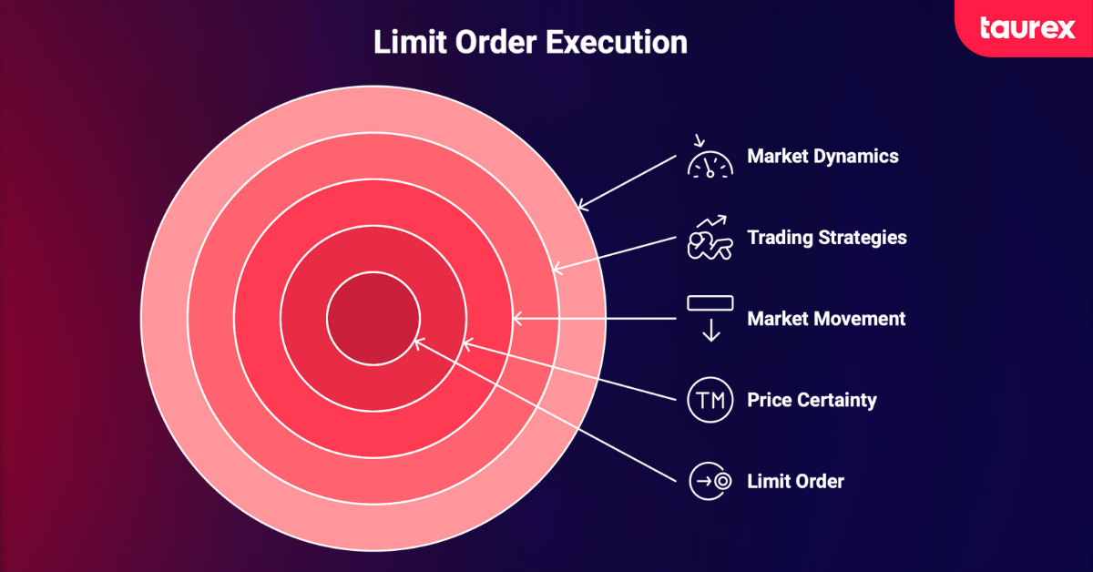 Forex limit orders