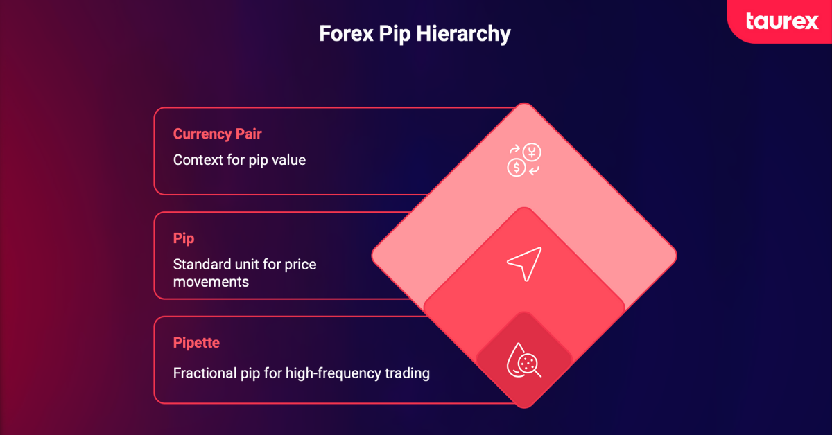 Pip and pipette In Forex Trading