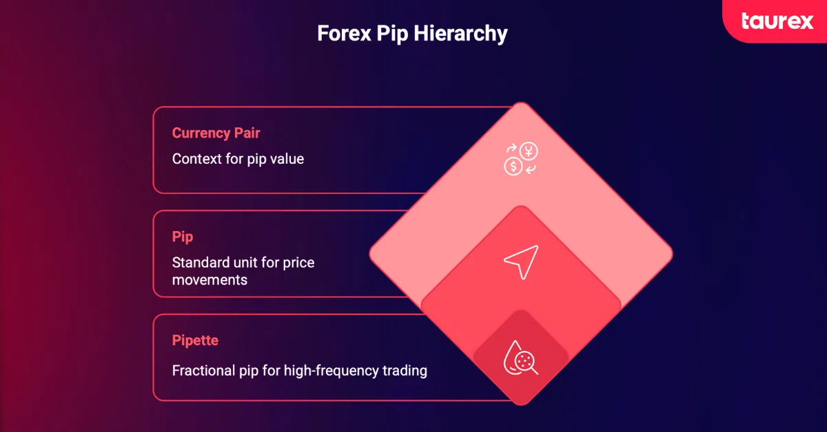 Pip and pipette In Forex Trading