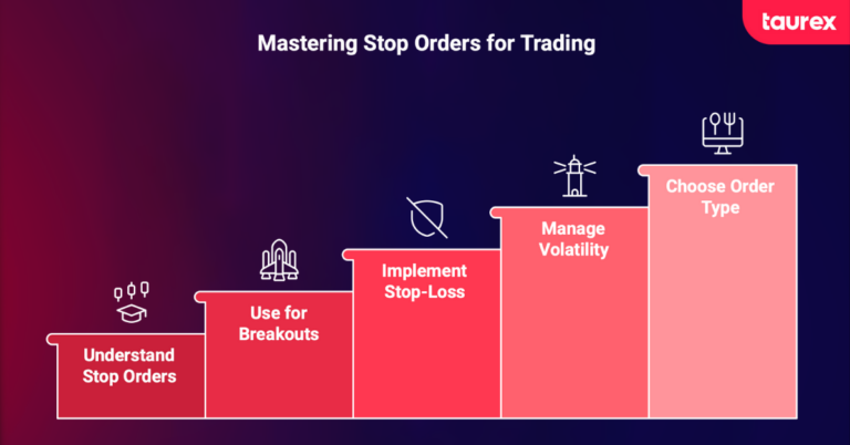 Types of Forex Orders - Master Market, Limit & Stop Orders