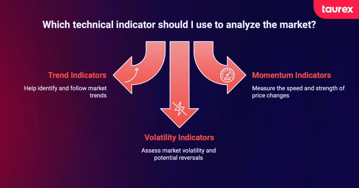 Forex technical indicators
