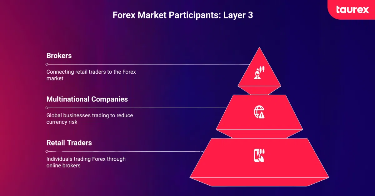 forex market participants layer 3