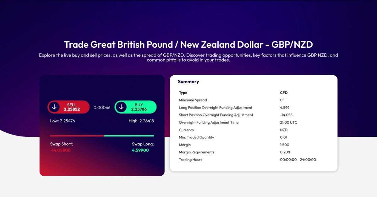 GBP/NZD