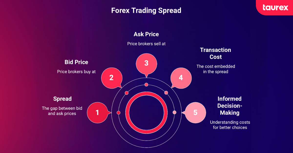 Forex spread