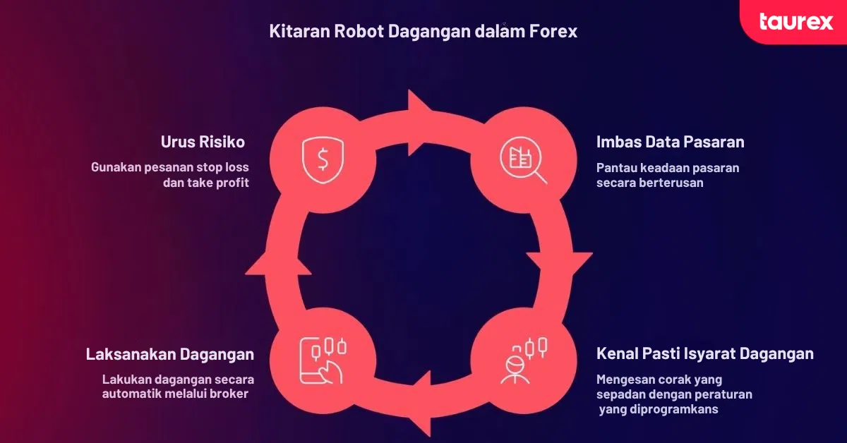 Kitaran robot dagangan forex