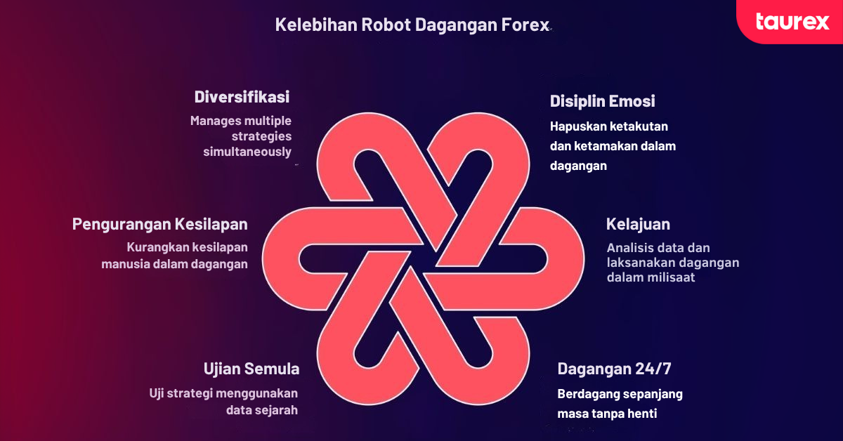 Faedah robot dagangan forex