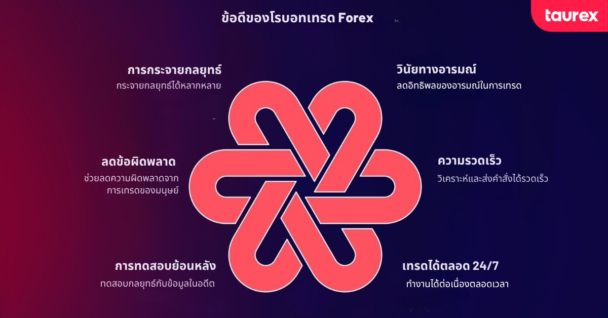 ประโยชน์ของโรบอตเทรด Forex