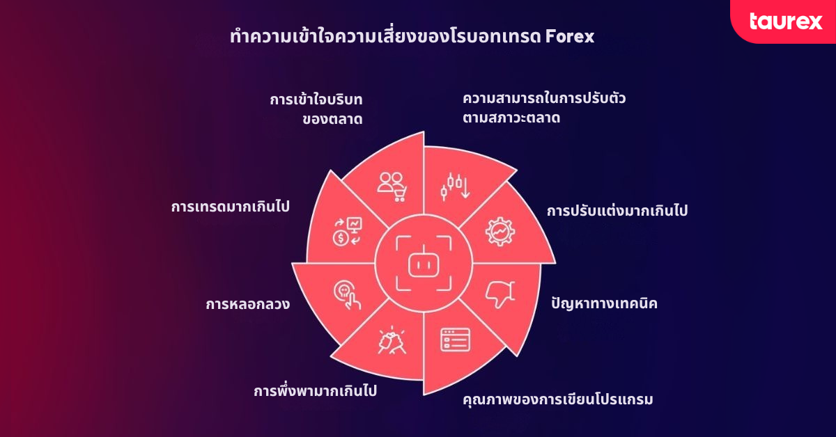 ความเสี่ยงของโรบอตเทรด Forex