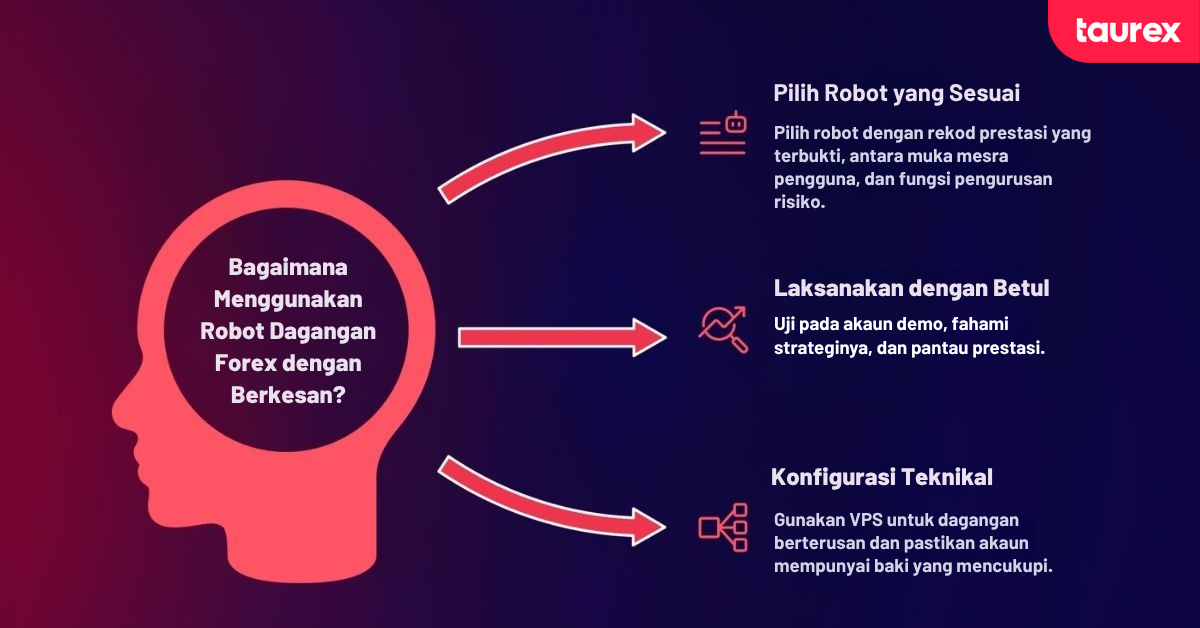 Cara menggunakan robot dagangan forex dengan berkesan