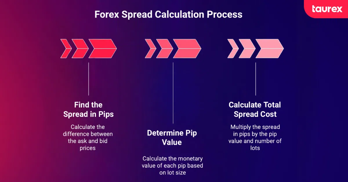 forex spread calculation