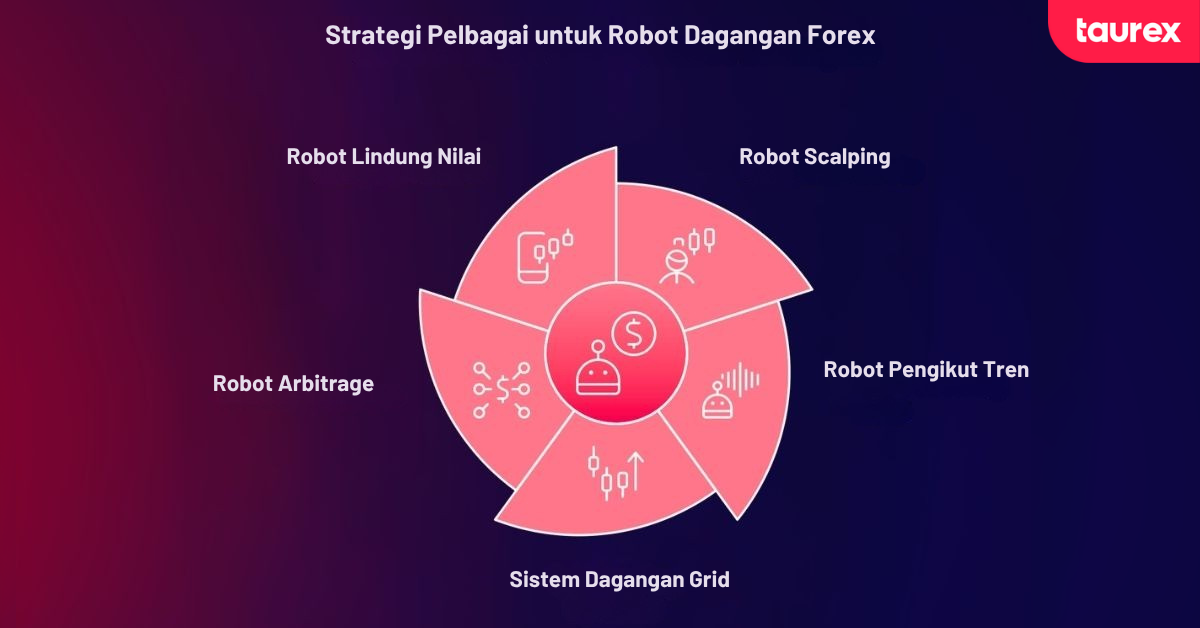 Strategi robot dagangan forex