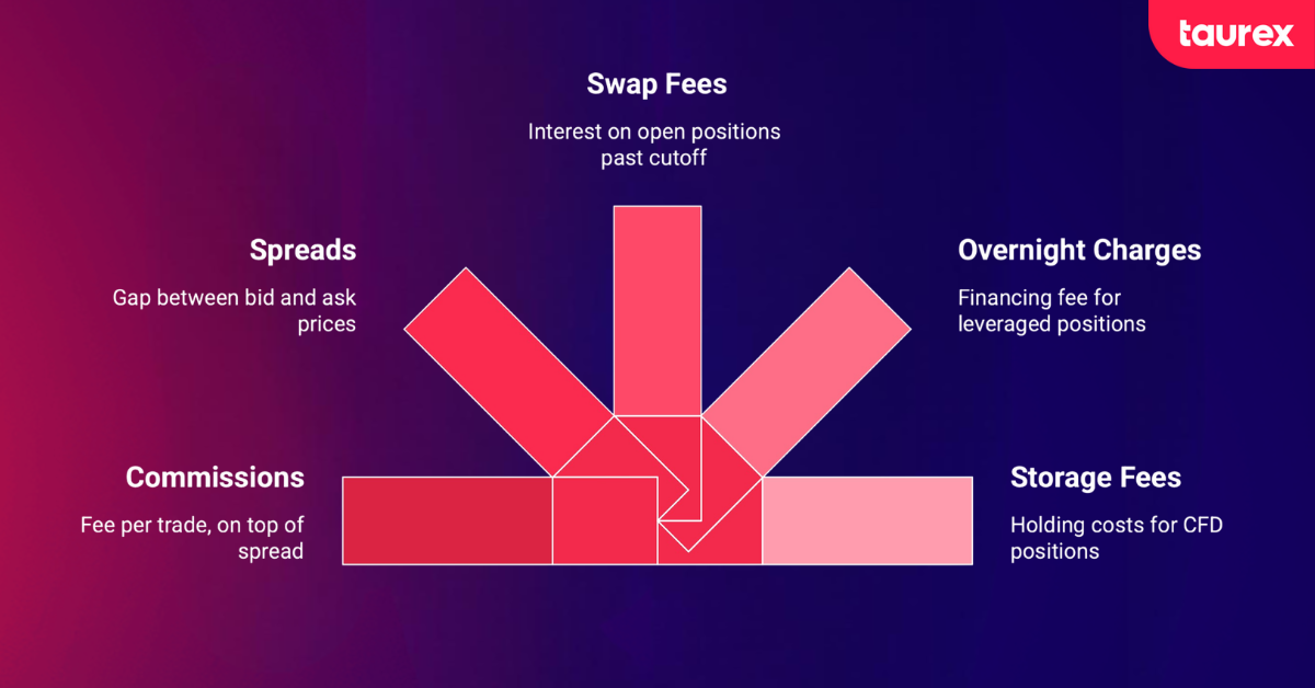 types of forex fees