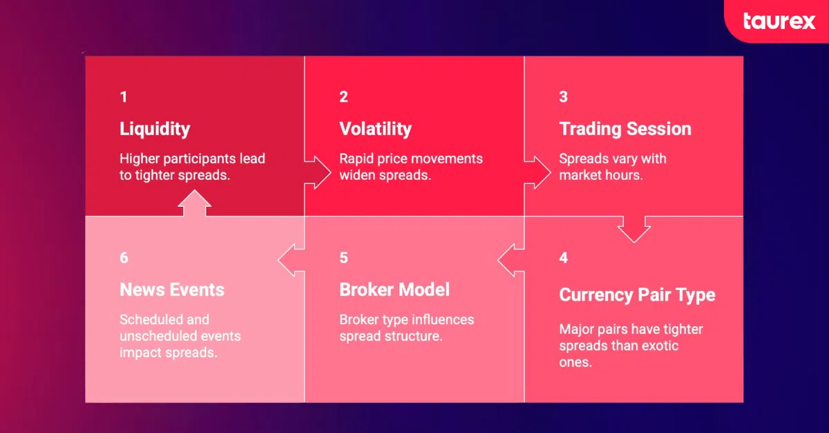 why does forex spread change