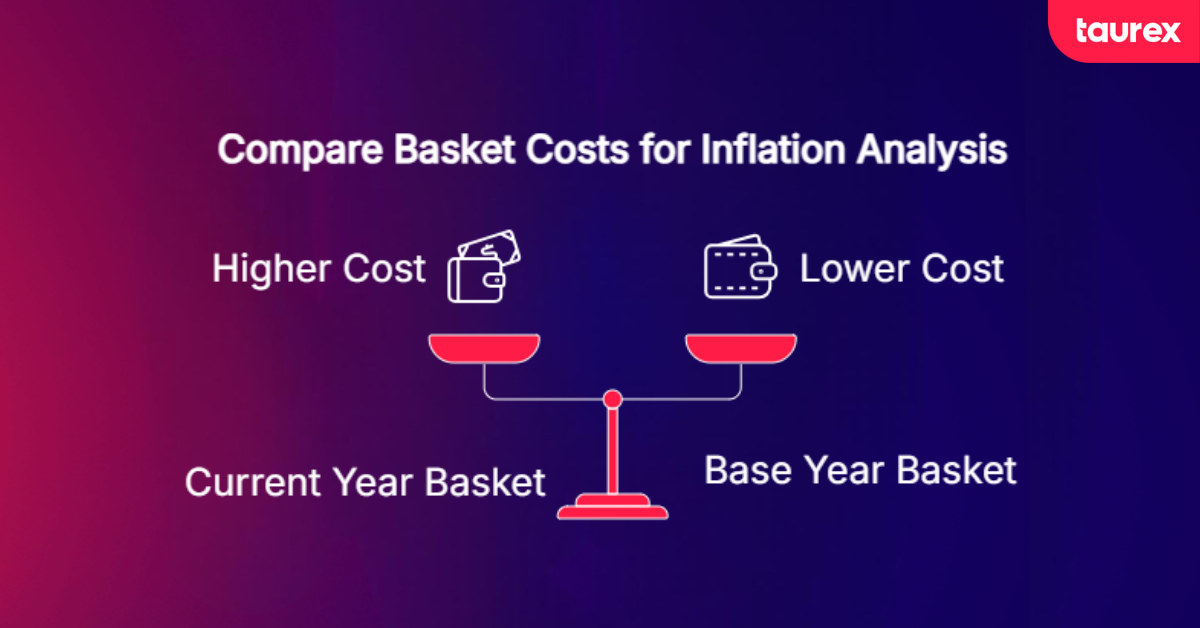 Consumer Price Index Calculated
