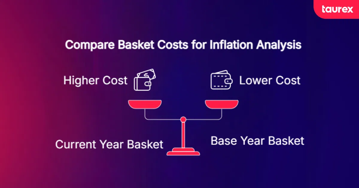 Consumer Price Index Calculated