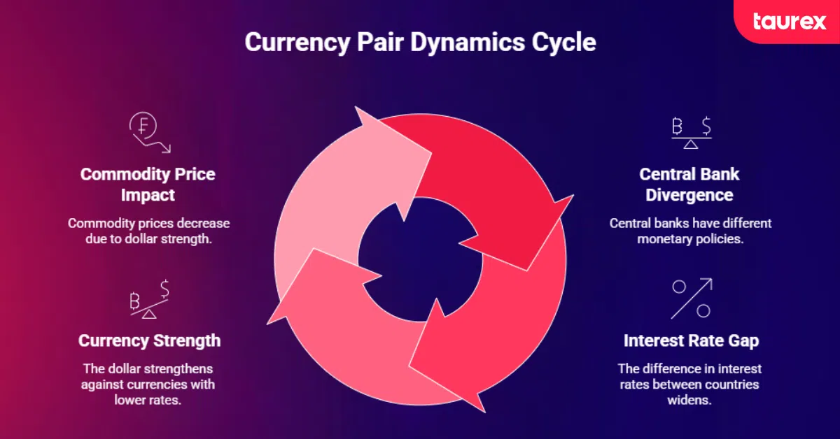currency pair dynamics
