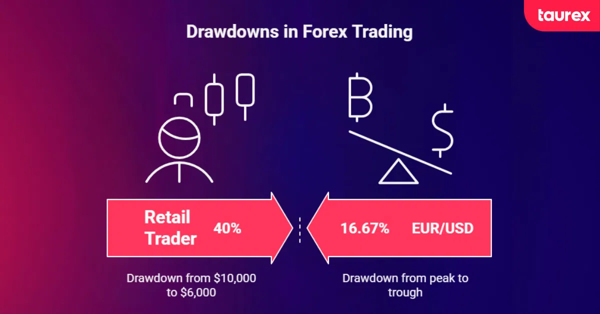 drawdown examples in forex trading