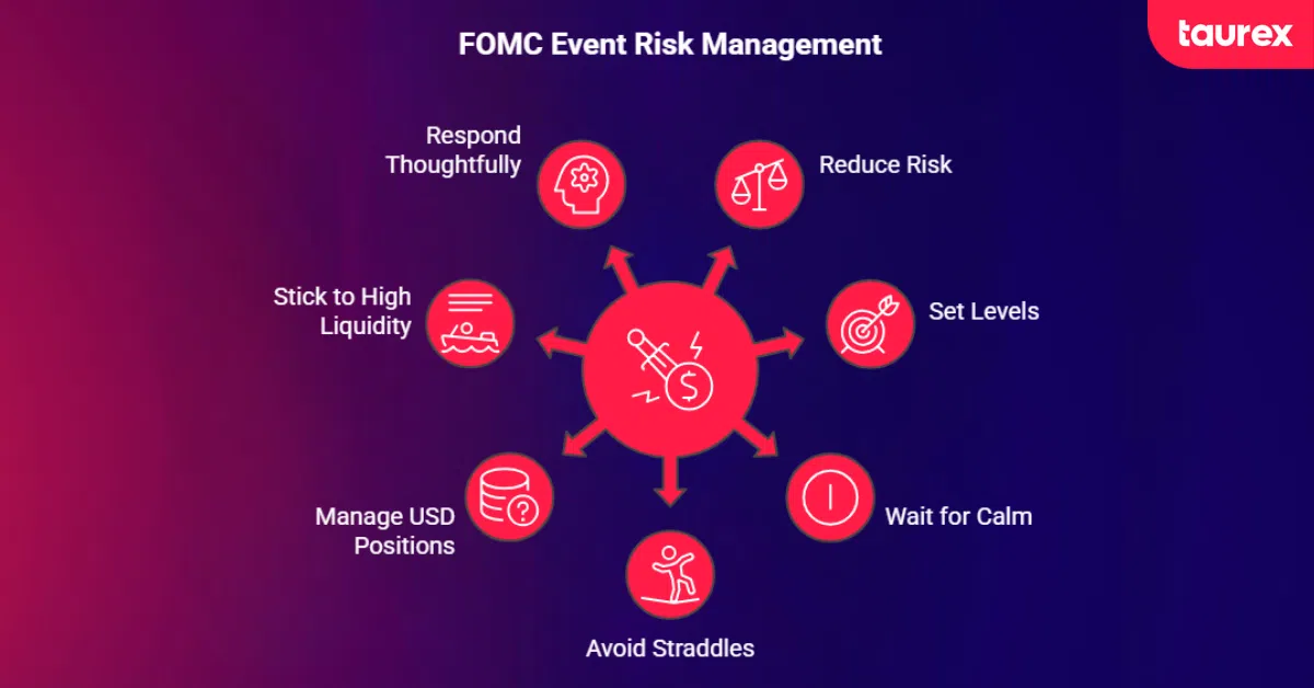 FOMC event risk management