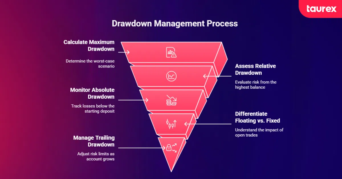 types of drawdowns in forex trading