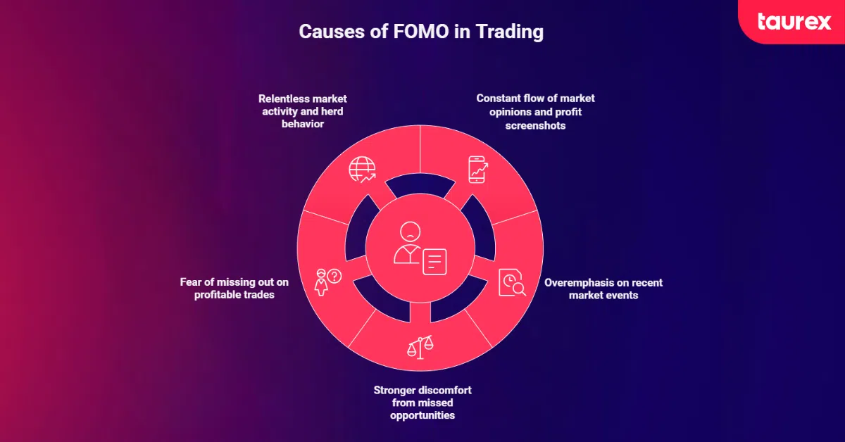 causes of fomo in trading