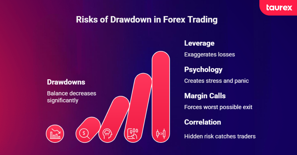 drawdown risks in forex trading