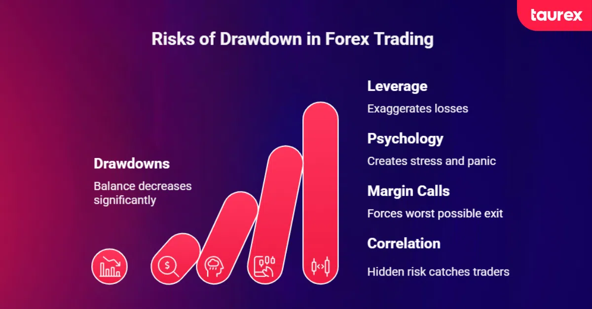 drawdown risks in forex trading