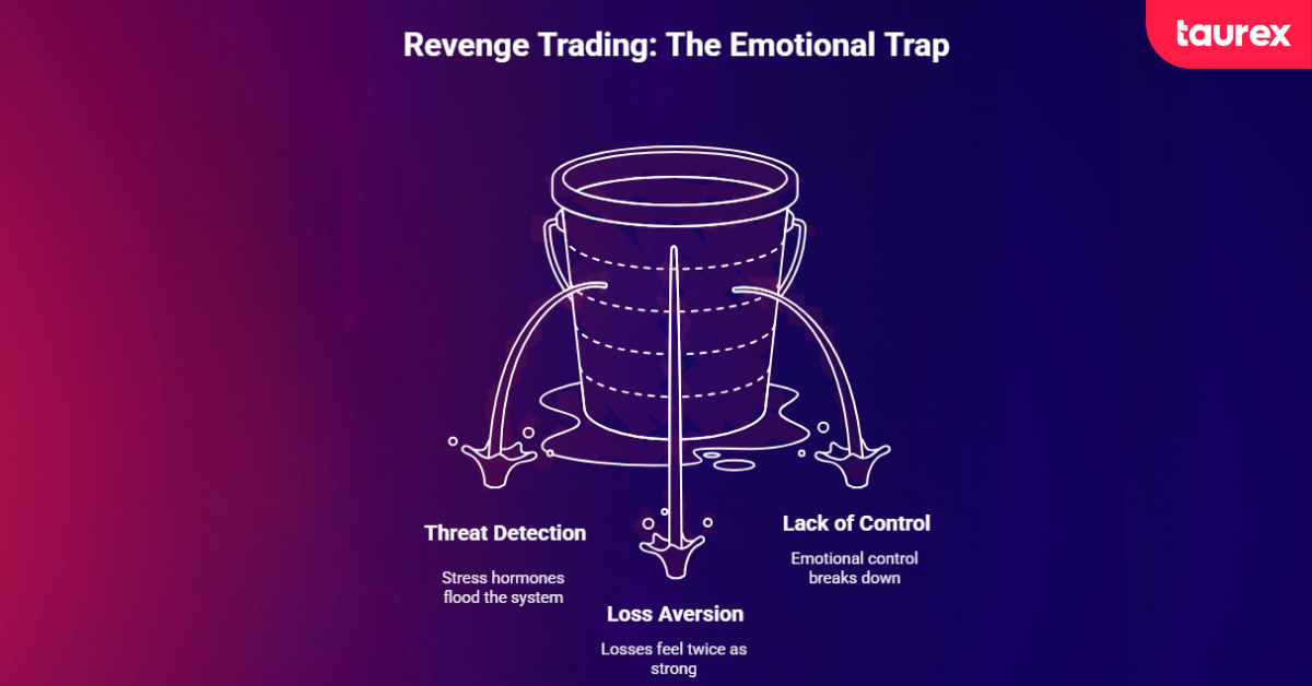 what is revenge trading in forex