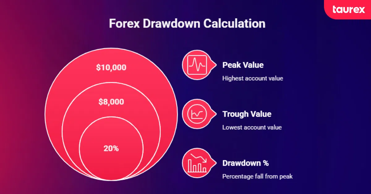 forex drawdown calculation