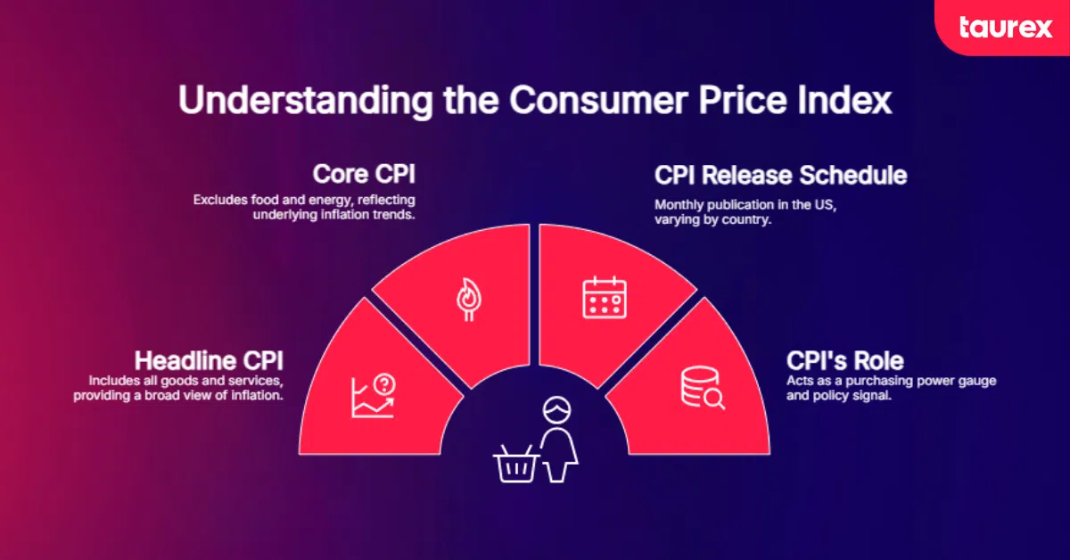 Consumer Price Index (CPI)