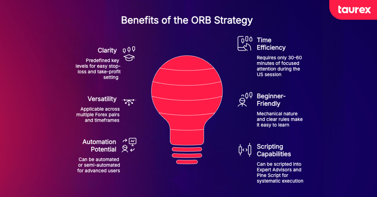 benefits of the ORB strategy