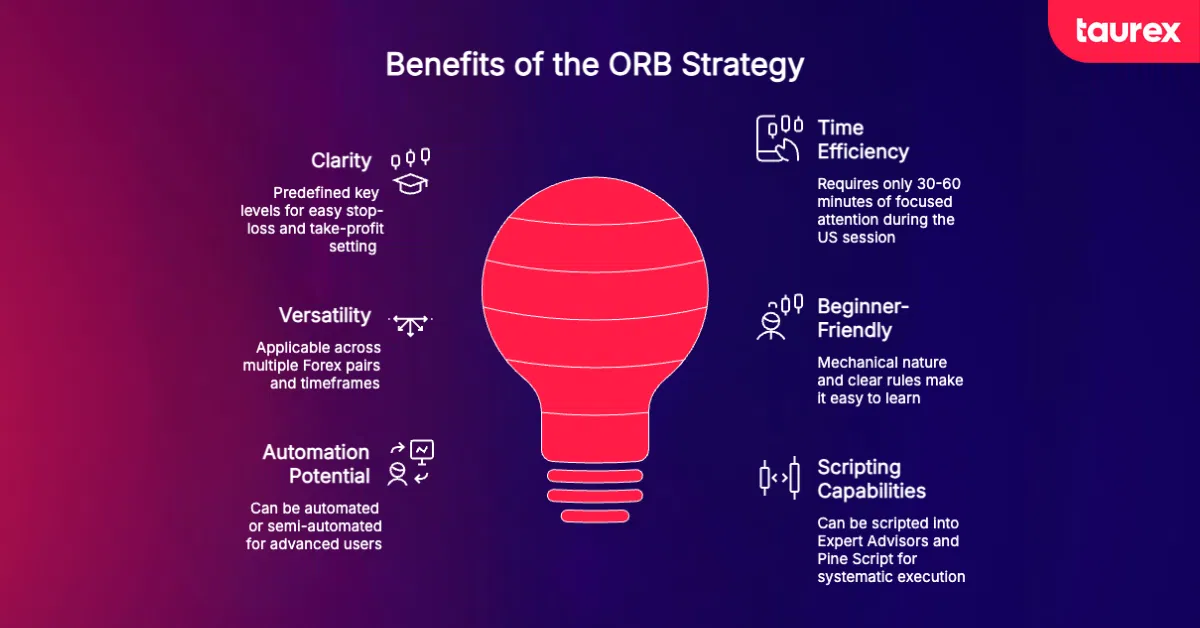 benefits of the ORB strategy