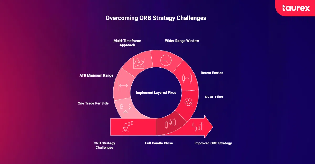common challenges in the ORB strategy