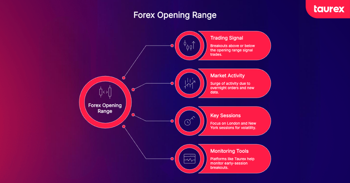What is the opening range in forex