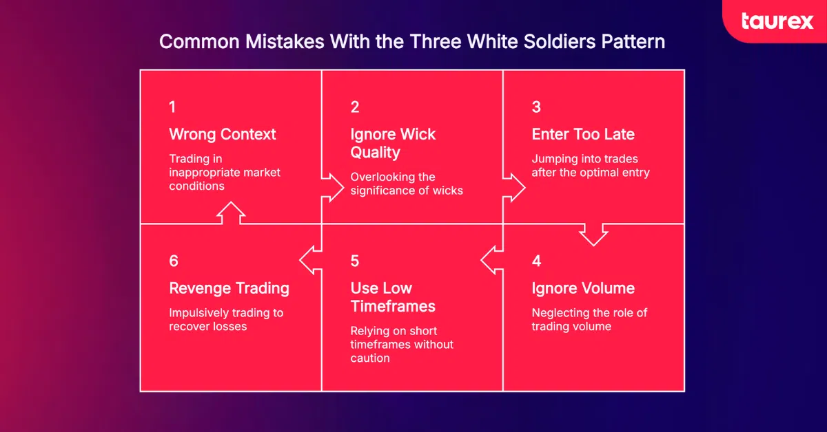 common mistakes to avoid for the three white soldiers trading