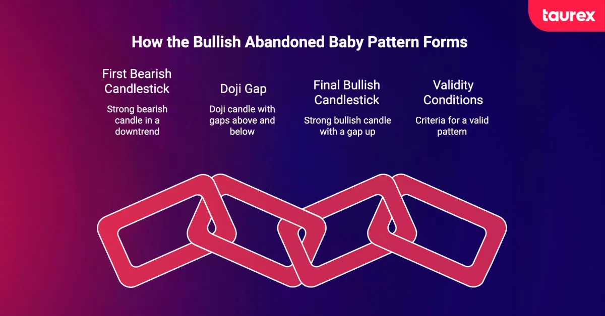 how the bullish abandoned baby pattern forms